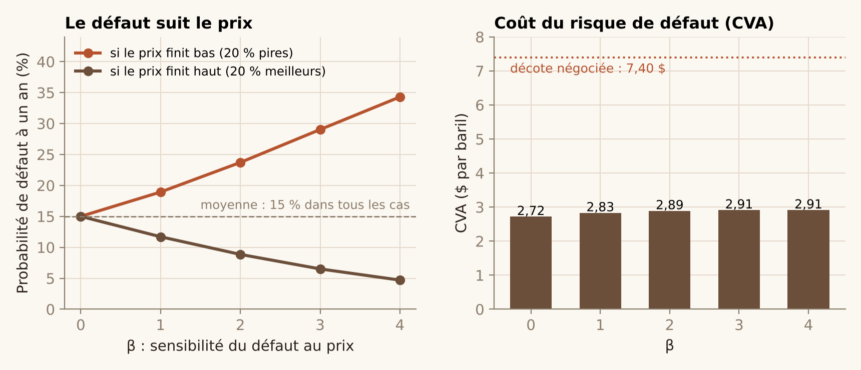 Probabilité de défaut selon le prix final et CVA par baril selon beta