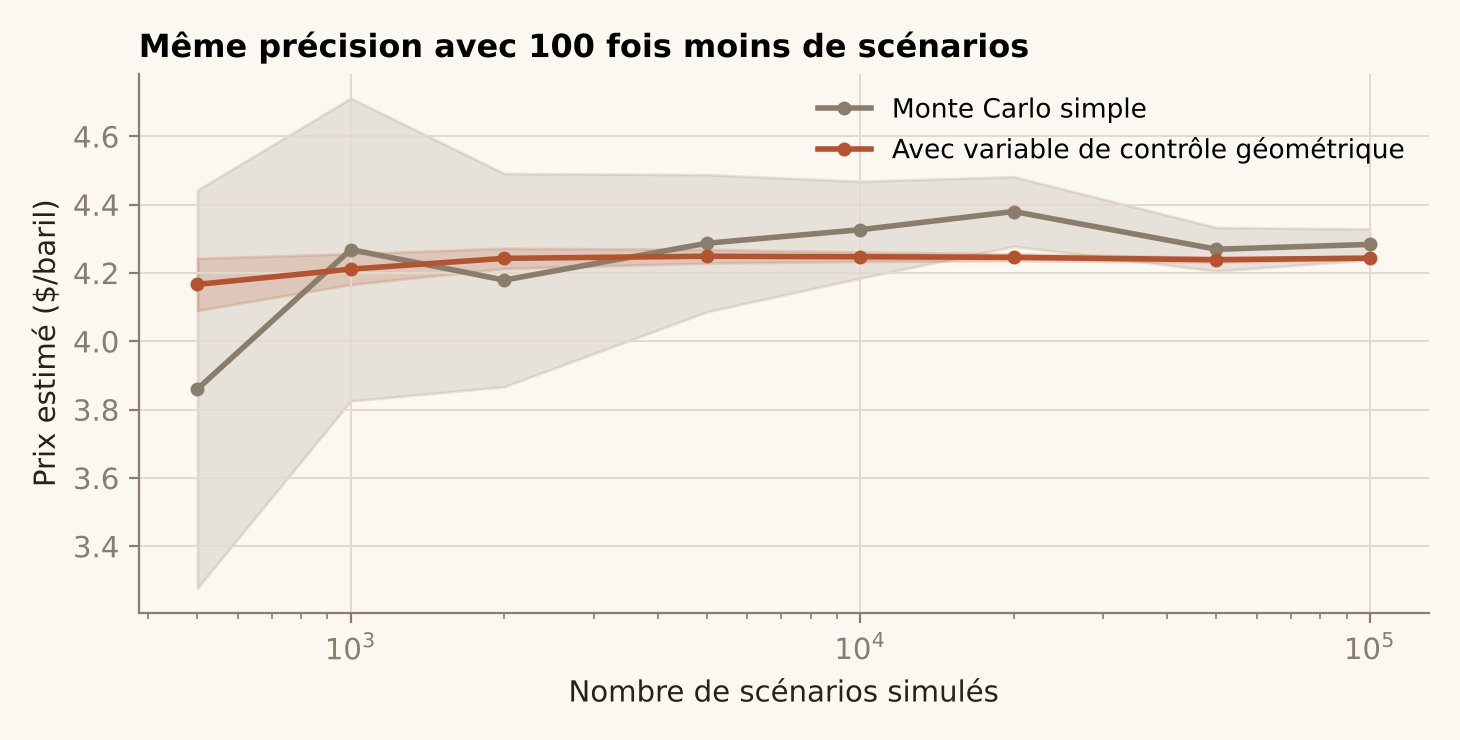 Convergence du Monte Carlo simple et avec variable de contrôle