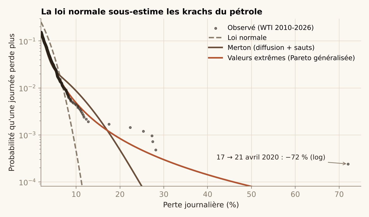 Probabilité de perte journalière en échelle logarithmique : la loi normale chute bien plus vite que les données, les valeurs extrêmes suivent les données