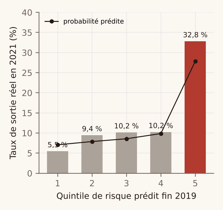Taux de sortie réel par quintile de risque prédit : de 5,5 % à 32,8 %