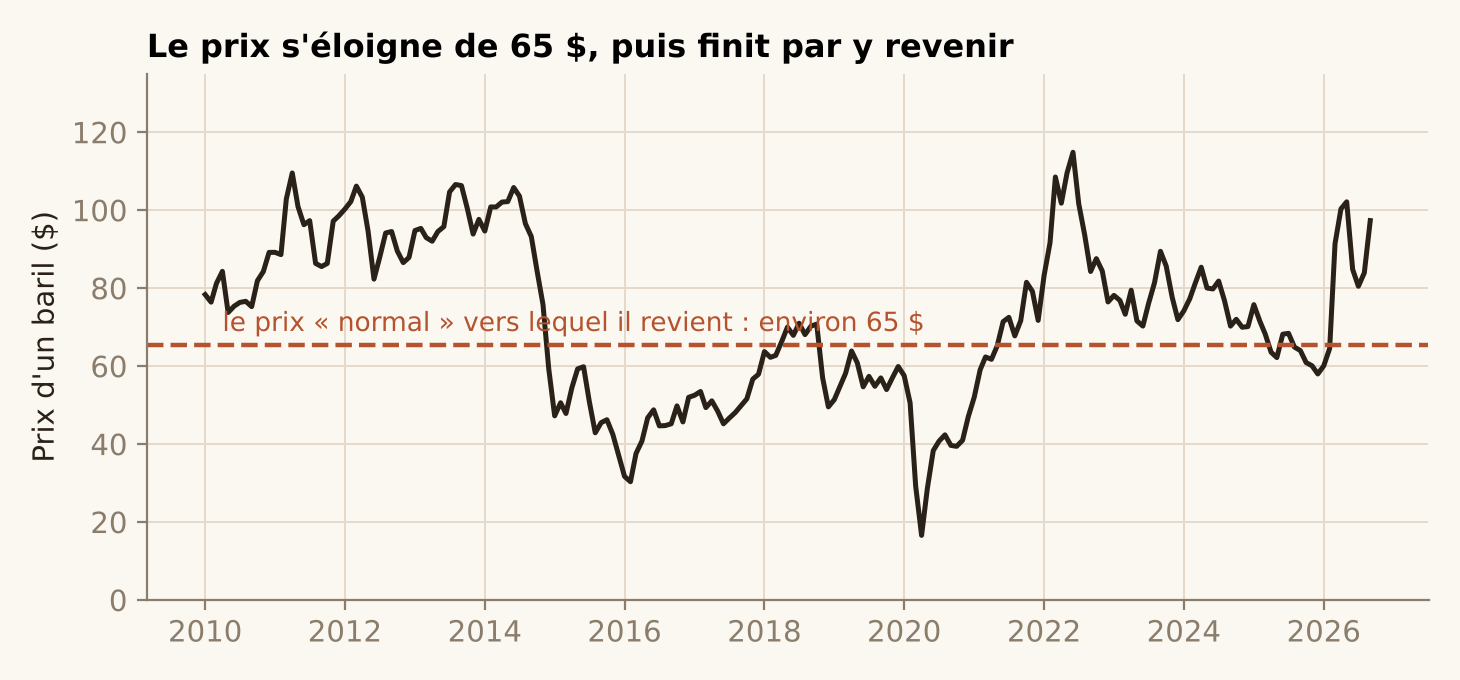 Prix du baril depuis 2010 : il s'éloigne de 65 dollars puis y revient